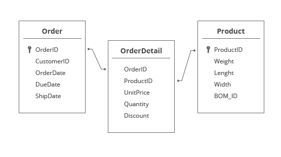 Relational data tables
