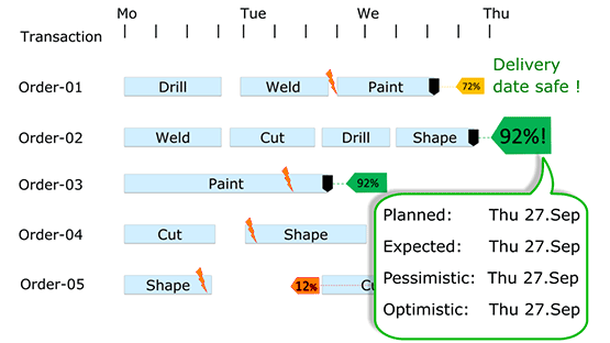 tworzenie harmonogramu zamówień dla produkcji